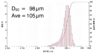 graphite particle size after